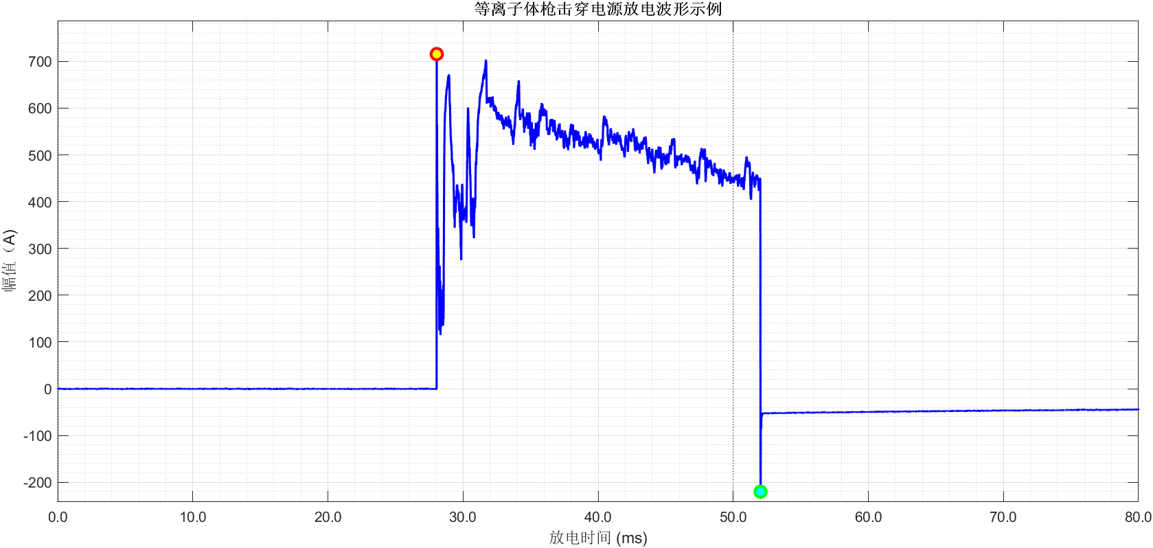 放电电流波形示例